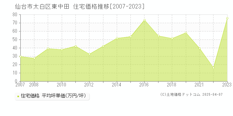 仙台市太白区東中田の住宅価格推移グラフ 