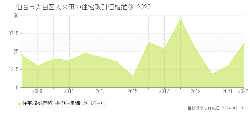 仙台市太白区人来田の住宅取引事例推移グラフ 