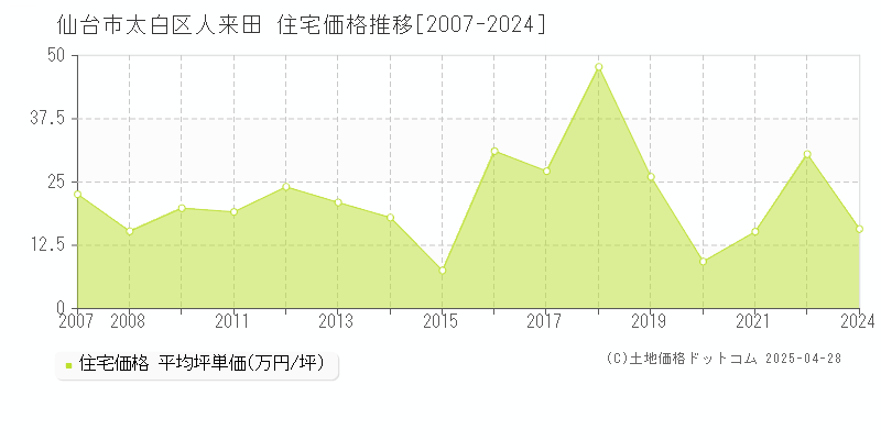 仙台市太白区人来田の住宅価格推移グラフ 