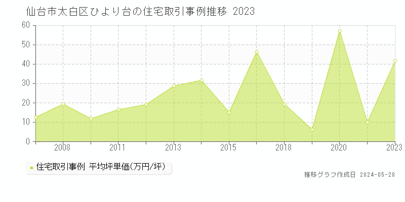 仙台市太白区ひより台の住宅価格推移グラフ 