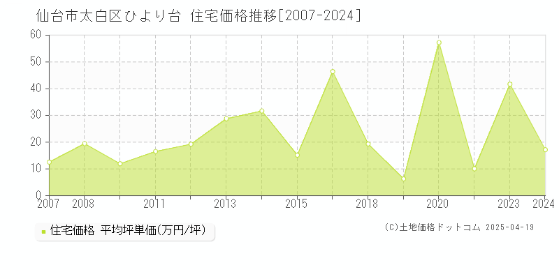 仙台市太白区ひより台の住宅価格推移グラフ 