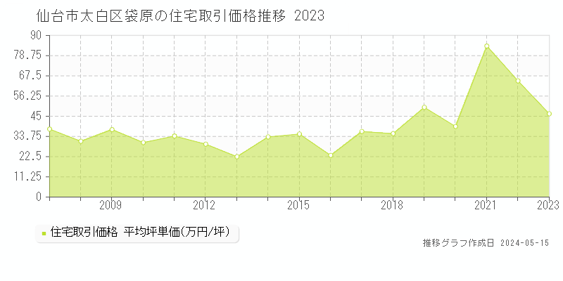 仙台市太白区袋原の住宅取引価格推移グラフ 