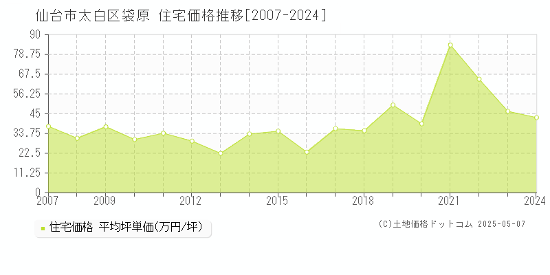 袋原(仙台市太白区)の住宅価格推移グラフ(坪単価)[2007-2024年]