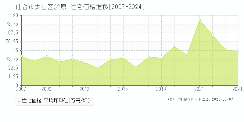 仙台市太白区袋原の住宅取引価格推移グラフ 