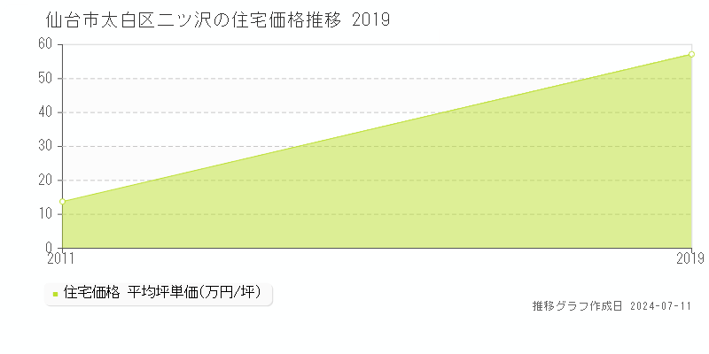 仙台市太白区二ツ沢の住宅価格推移グラフ 