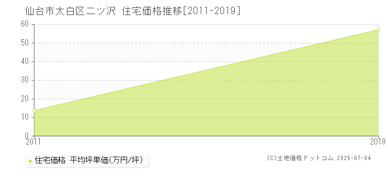 二ツ沢(仙台市太白区)の住宅価格推移グラフ(坪単価)[2011-2019年]