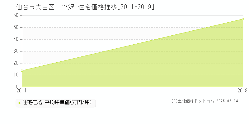 仙台市太白区二ツ沢の住宅取引事例推移グラフ 