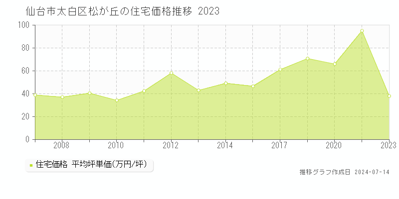 仙台市太白区松が丘の住宅取引事例推移グラフ 