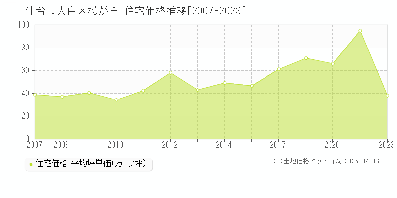 仙台市太白区松が丘の住宅取引事例推移グラフ 