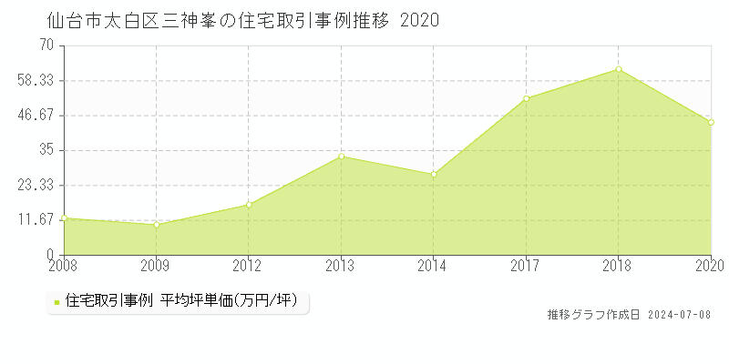 仙台市太白区三神峯の住宅価格推移グラフ 