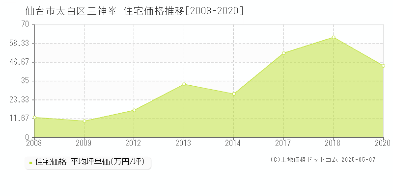 三神峯(仙台市太白区)の住宅価格推移グラフ(坪単価)[2008-2020年]