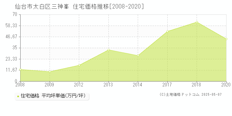 仙台市太白区三神峯の住宅価格推移グラフ 