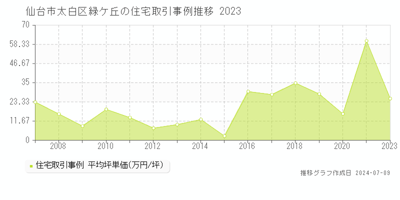 仙台市太白区緑ケ丘の住宅価格推移グラフ 