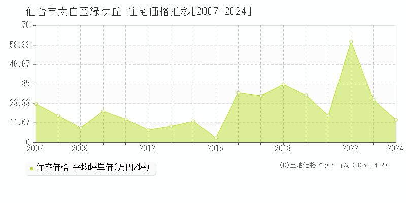 仙台市太白区緑ケ丘の住宅価格推移グラフ 