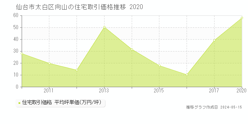 仙台市太白区向山の住宅価格推移グラフ 