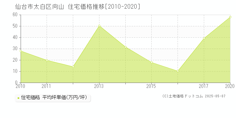 向山(仙台市太白区)の住宅価格推移グラフ(坪単価)[2010-2020年]
