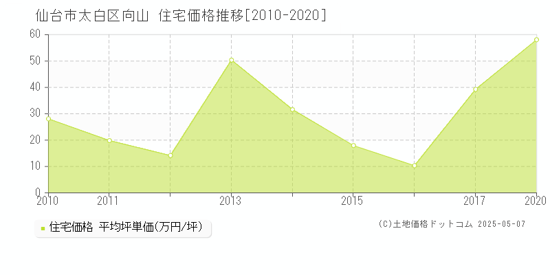 仙台市太白区向山の住宅価格推移グラフ 