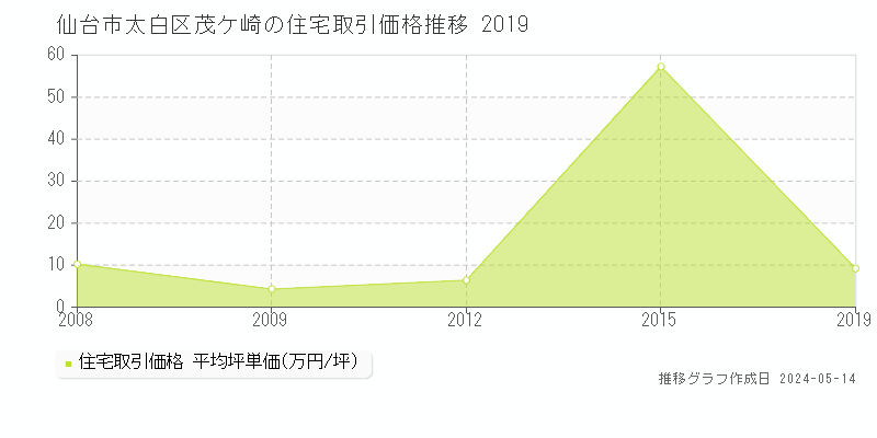 仙台市太白区茂ケ崎の住宅価格推移グラフ 