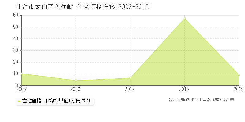 茂ケ崎(仙台市太白区)の住宅価格推移グラフ(坪単価)[2008-2019年]