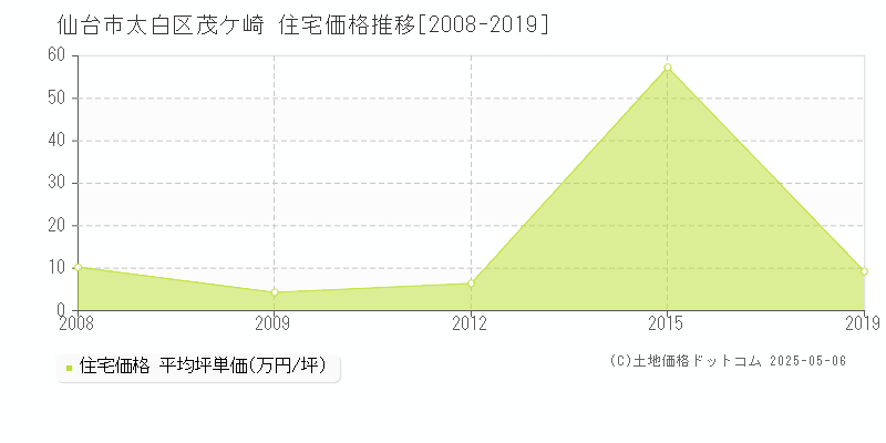 仙台市太白区茂ケ崎の住宅価格推移グラフ 