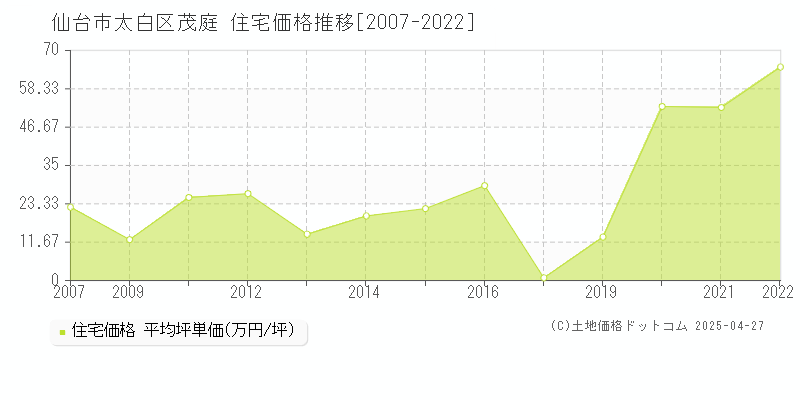 仙台市太白区茂庭の住宅価格推移グラフ 