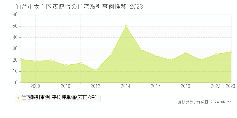仙台市太白区茂庭台の住宅取引事例推移グラフ 