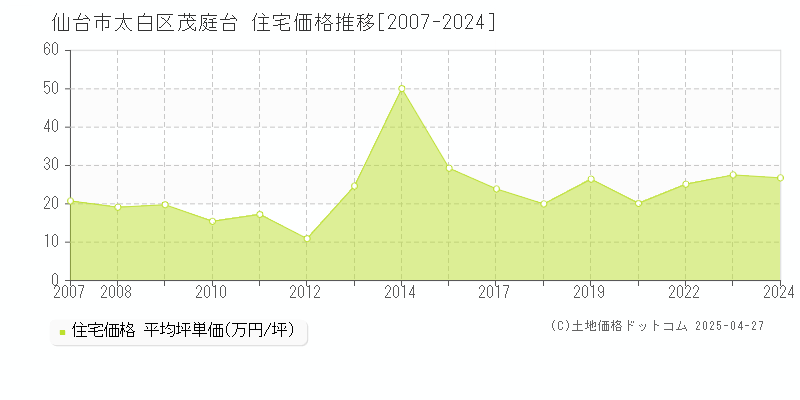 仙台市太白区茂庭台の住宅価格推移グラフ 