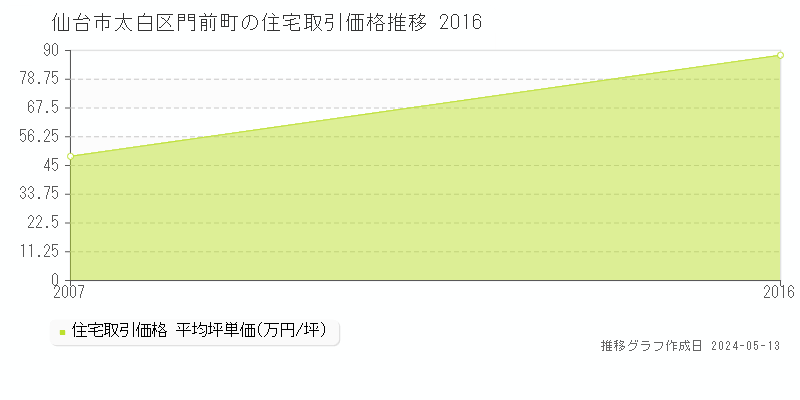 仙台市太白区門前町の住宅取引事例推移グラフ 