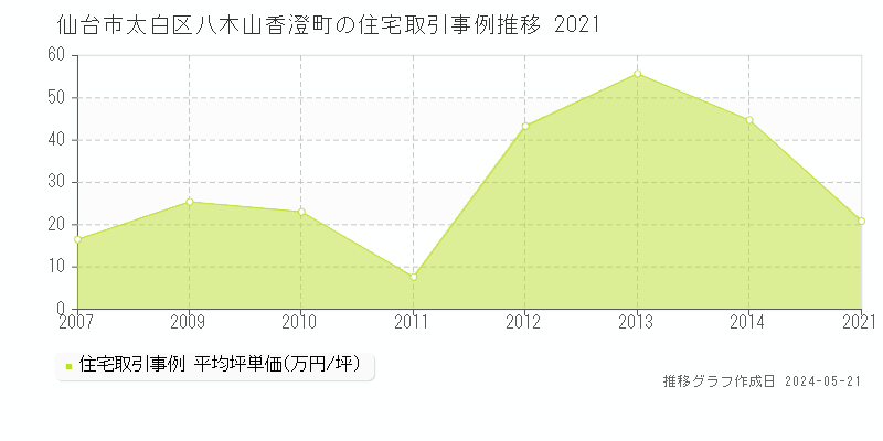仙台市太白区八木山香澄町の住宅価格推移グラフ 