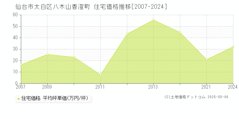 八木山香澄町(仙台市太白区)の住宅価格推移グラフ(坪単価)[2007-2024年]