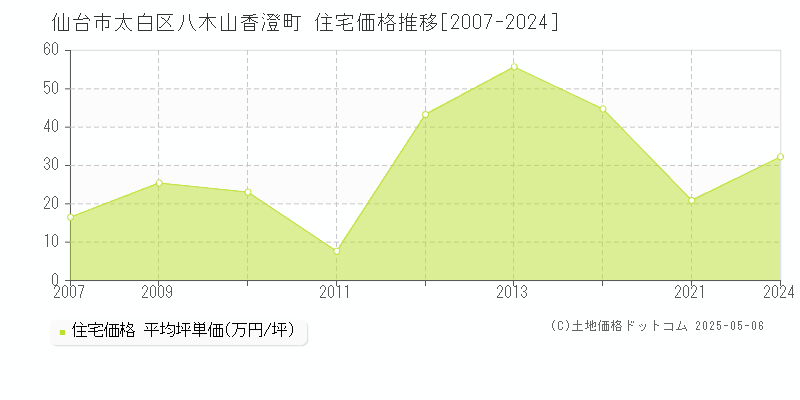 仙台市太白区八木山香澄町の住宅取引事例推移グラフ 