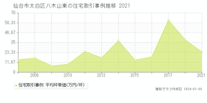 仙台市太白区八木山東の住宅価格推移グラフ 