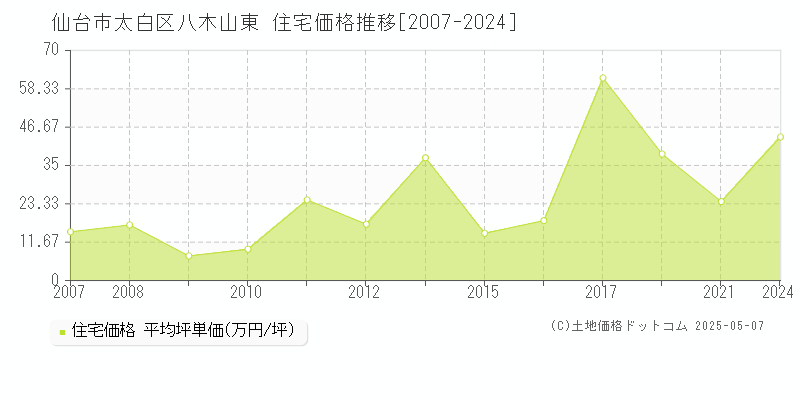 八木山東(仙台市太白区)の住宅価格推移グラフ(坪単価)[2007-2024年]