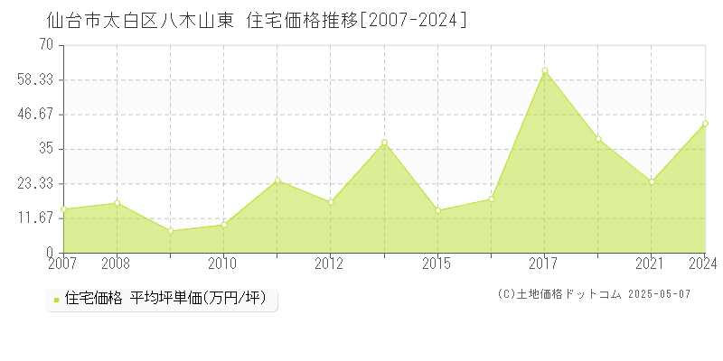 仙台市太白区八木山東の住宅価格推移グラフ 