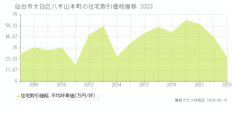 仙台市太白区八木山本町の住宅価格推移グラフ 