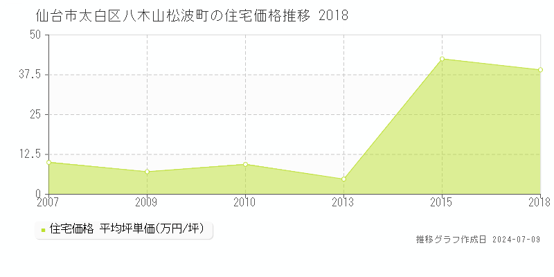 仙台市太白区八木山松波町の住宅価格推移グラフ 