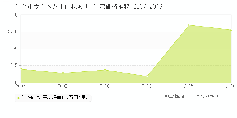 八木山松波町(仙台市太白区)の住宅価格推移グラフ(坪単価)[2007-2018年]