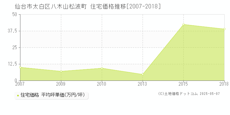 仙台市太白区八木山松波町の住宅取引事例推移グラフ 