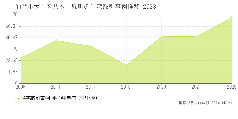 仙台市太白区八木山緑町の住宅取引事例推移グラフ 