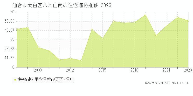 仙台市太白区八木山南の住宅価格推移グラフ 