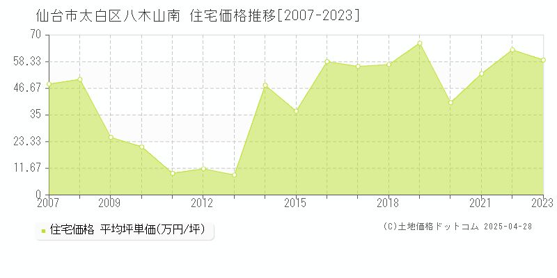 仙台市太白区八木山南の住宅取引事例推移グラフ 