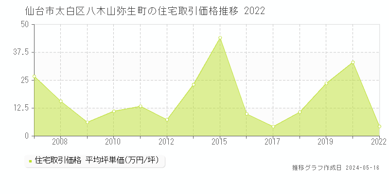 仙台市太白区八木山弥生町の住宅価格推移グラフ 