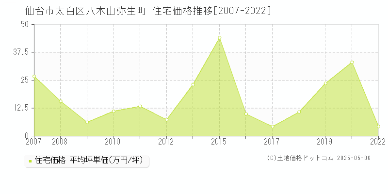 八木山弥生町(仙台市太白区)の住宅価格推移グラフ(坪単価)[2007-2022年]