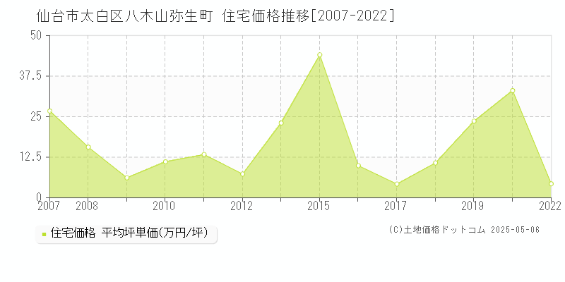 仙台市太白区八木山弥生町の住宅価格推移グラフ 