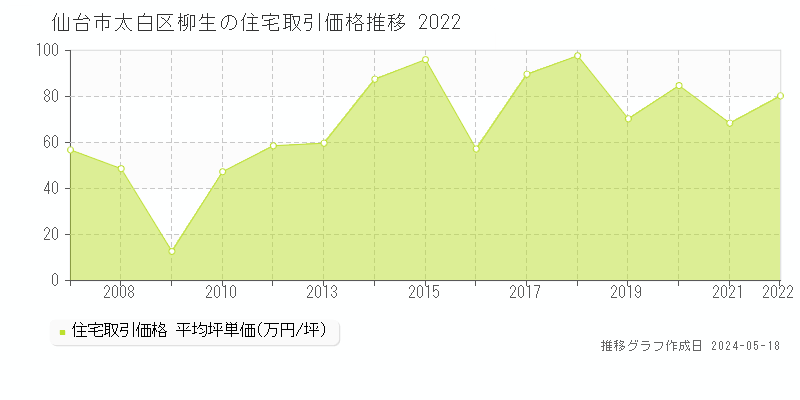 仙台市太白区柳生の住宅価格推移グラフ 