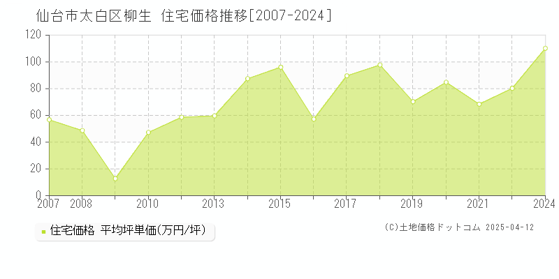 仙台市太白区柳生の住宅価格推移グラフ 