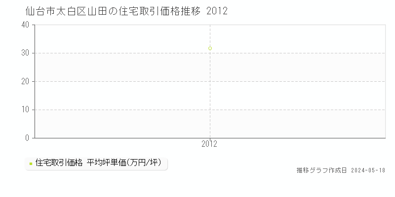 仙台市太白区山田の住宅価格推移グラフ 