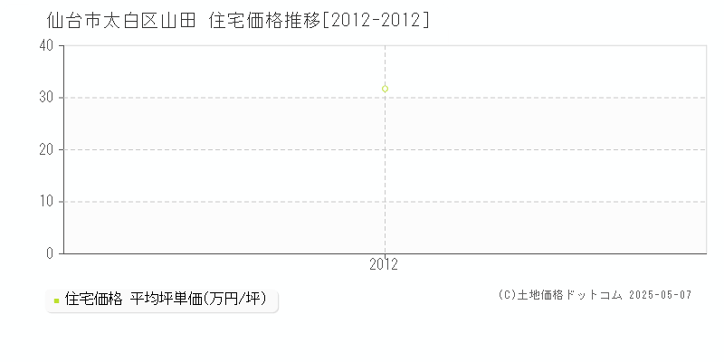 山田(仙台市太白区)の住宅価格推移グラフ(坪単価)[2012-2012年]