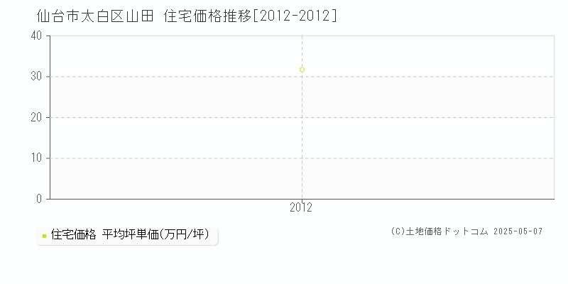 仙台市太白区山田の住宅価格推移グラフ 