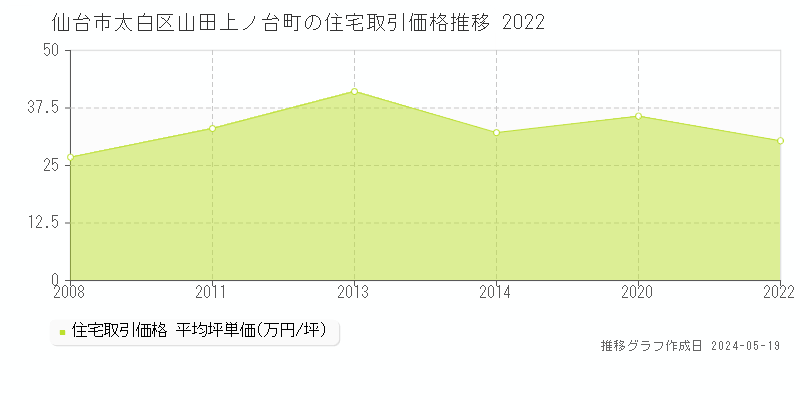 仙台市太白区山田上ノ台町の住宅取引価格推移グラフ 